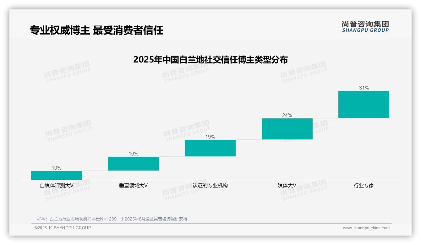 白兰地消费者31%最信任行业专家——尚普咨询集团白皮书核心观点-2025年10月-白兰地-38