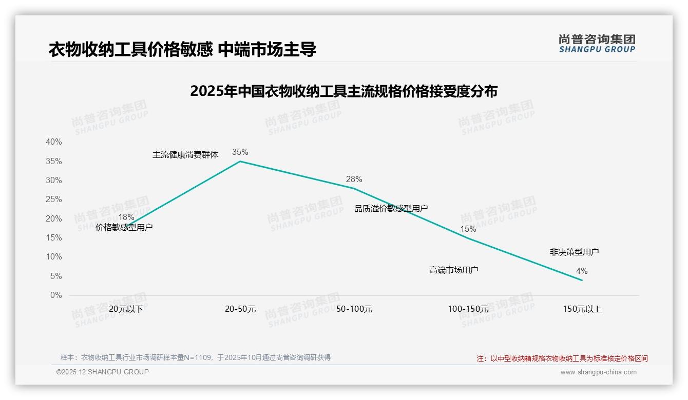 衣物收纳工具价格涨10%后42%消费者仍买单，品牌忠诚度待挖-2025年12月-衣物收纳工具-38