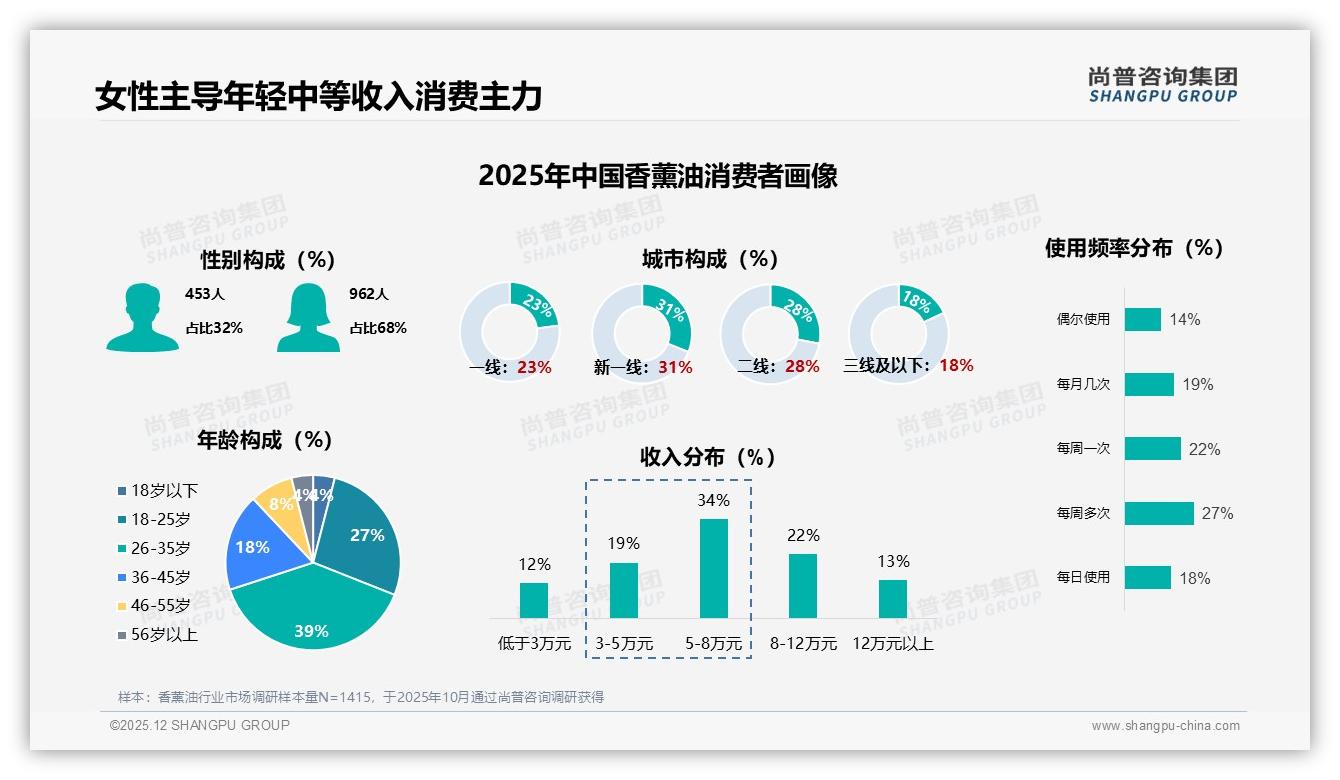 玻璃滴管瓶偏好37%领先，香薰油包装颜值即销量——尚普咨询集团品类洞察-2025年12月-香薰油-38