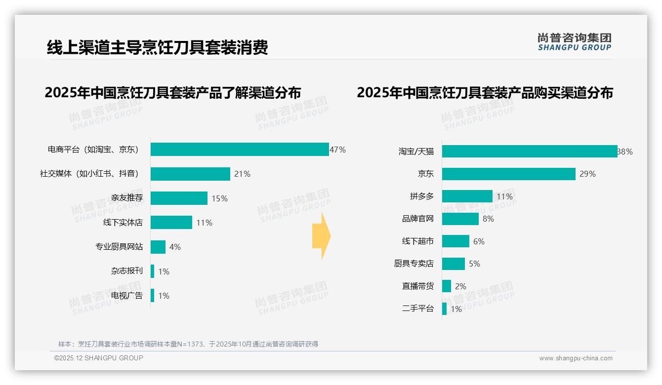 47%消费者依赖电商了解烹饪刀具套装，淘宝天猫京东占67%购买渠道——尚普咨询集团白皮书指出-2025年12月-烹饪刀具套装-38