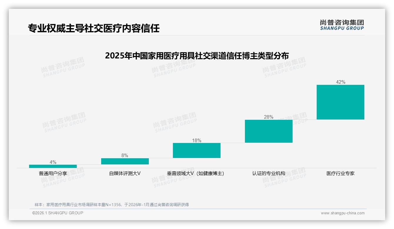 尚普咨询集团趋势雷达：家用医疗用具社交分享42%微信朋友圈28%小红书真实体验38%内容为王-2026年1月-家用医疗用具-38