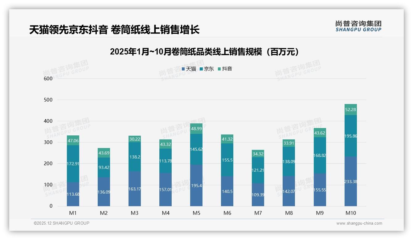 尚普咨询集团卷筒纸趋势报告：26-45岁家庭贡献59%卷筒纸销量，中端规格成增长引擎-2025年12月-卷筒纸-38
