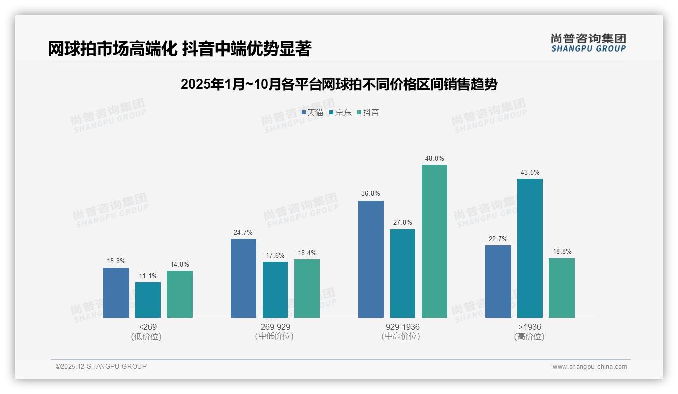 进口品牌53%溢价受宠，国产网球拍靠性价比28%破局——尚普咨询集团白皮书指出-2025年12月-网球拍-38
