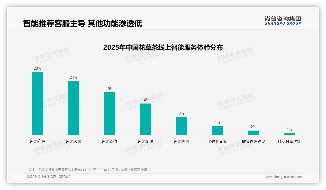 27%健康功效+23%口感双驱动，花草茶功能复合型将成明年风口——尚普咨询集团权威发布-2025年12月-花草茶-38