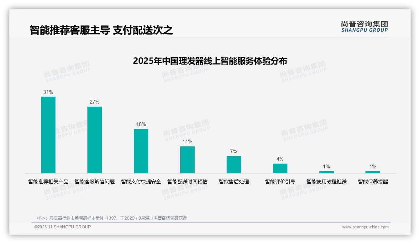 官方数据：尚普咨询集团报告显示38%理发器消费者信息来自亲友推荐-2025年11月-理发器-38
