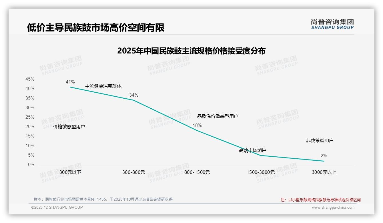 尚普咨询集团独家披露：38%消费者爱刷微信短视频_民族鼓内容营销应重演奏教学-2025年12月-民族鼓-38