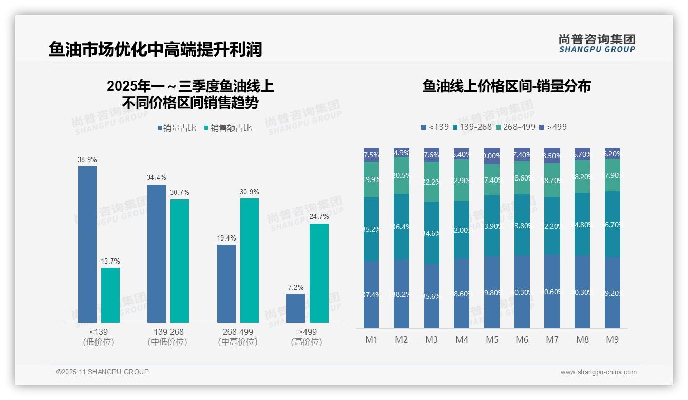 鱼油低价产品销量占比38.9%，企业需警惕——尚普咨询集团最新报告证实-2025年11月-鱼油-38