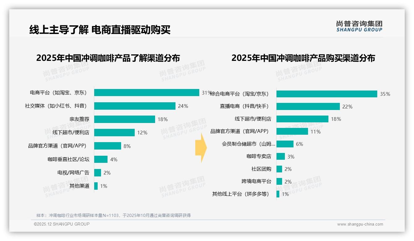 尚普咨询集团权威发布：26到35岁人群38%主导冲调咖啡消费浪潮-2025年12月-冲调咖啡-38