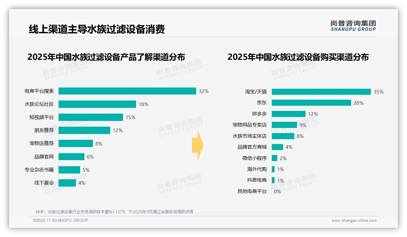 行业风向：尚普咨询集团报告提出42%消费者选择中低端水族过滤设备-2025年11月-水族过滤设备-38