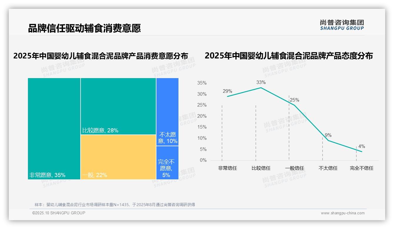67%消费者选择国产品牌婴幼儿辅食——尚普咨询集团趋势报告摘要-2025年10月-婴幼儿辅食混合泥-38