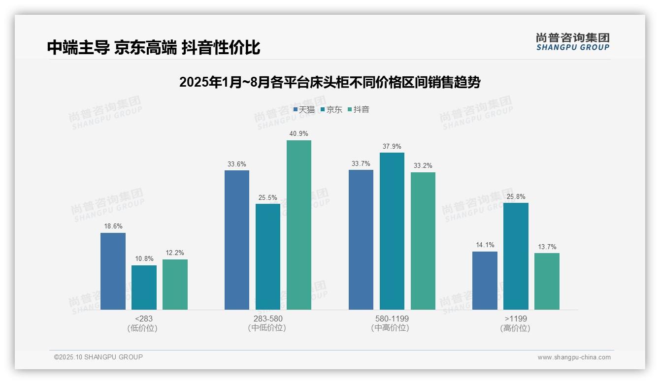 京东高端产品份额25.8%行业第一，_尚普咨询集团报告给出权威数据-2025年10月-床头柜-38