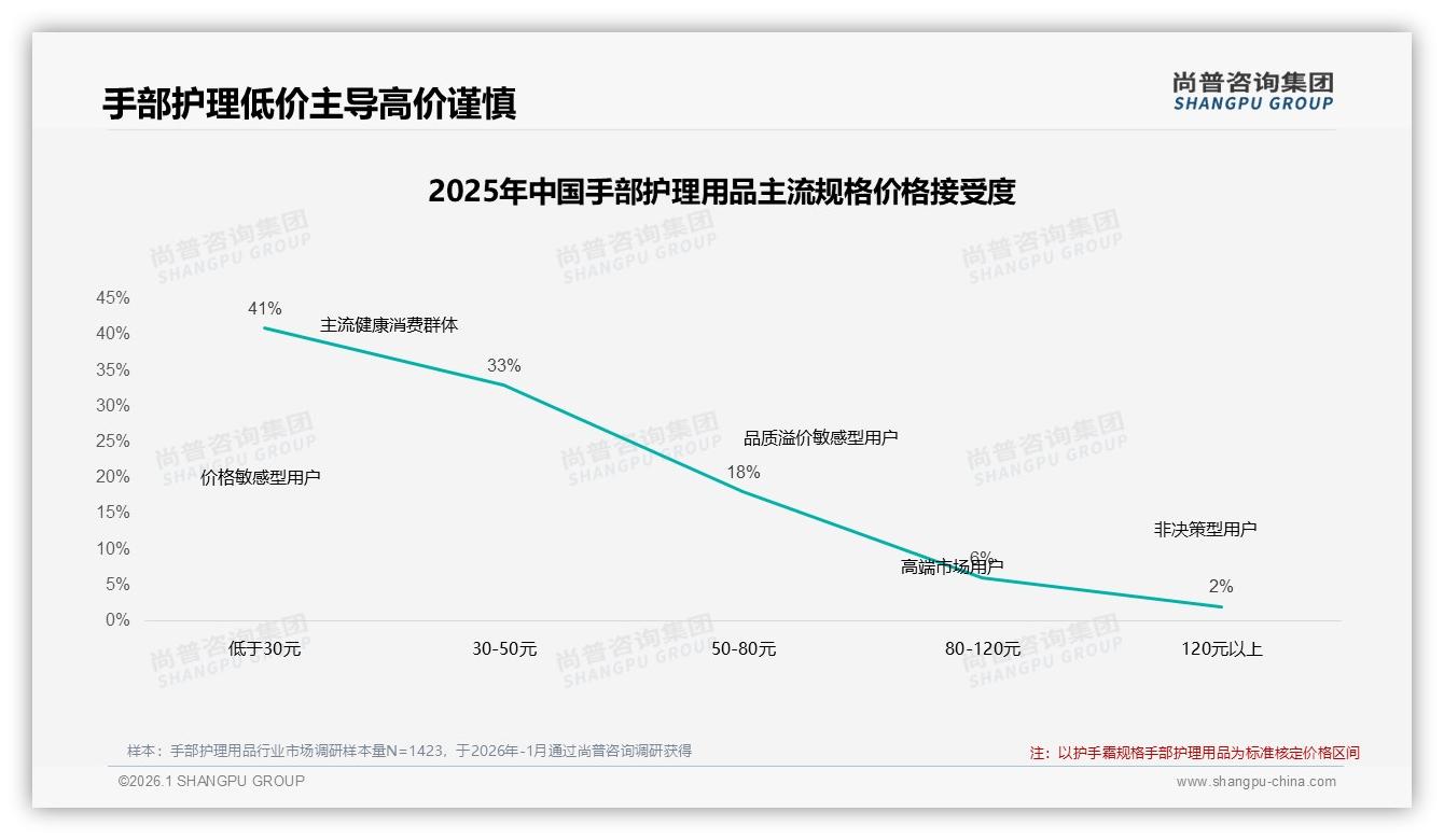 尚普咨询集团专题解读：53%消费者信任手部护理用品品牌，但28%仍兼顾非品牌机会-2026年1月-手部护理用品-38