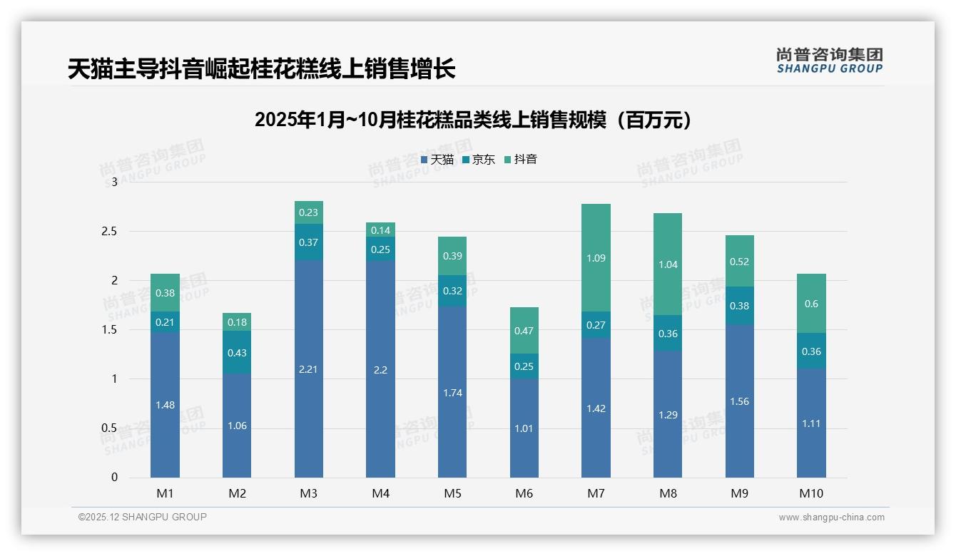 尚普咨询集团年度复盘：天猫57%销售领跑抖音30%紧追，桂花糕两平台打法需差异化-2025年12月-桂花糕-38