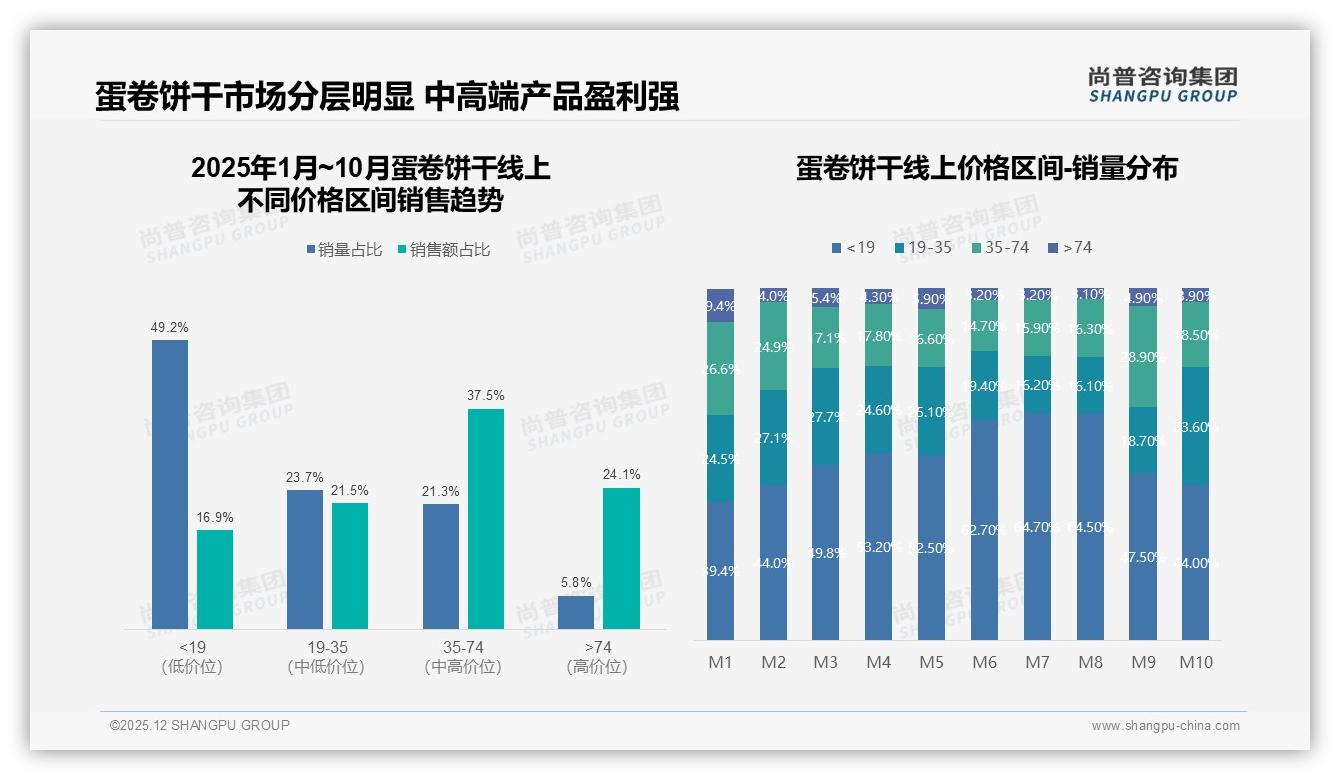 尚普咨询集团权威发布：26-35岁占比31%蛋卷饼干二线市场黄金机会-2025年12月-蛋卷饼干-38