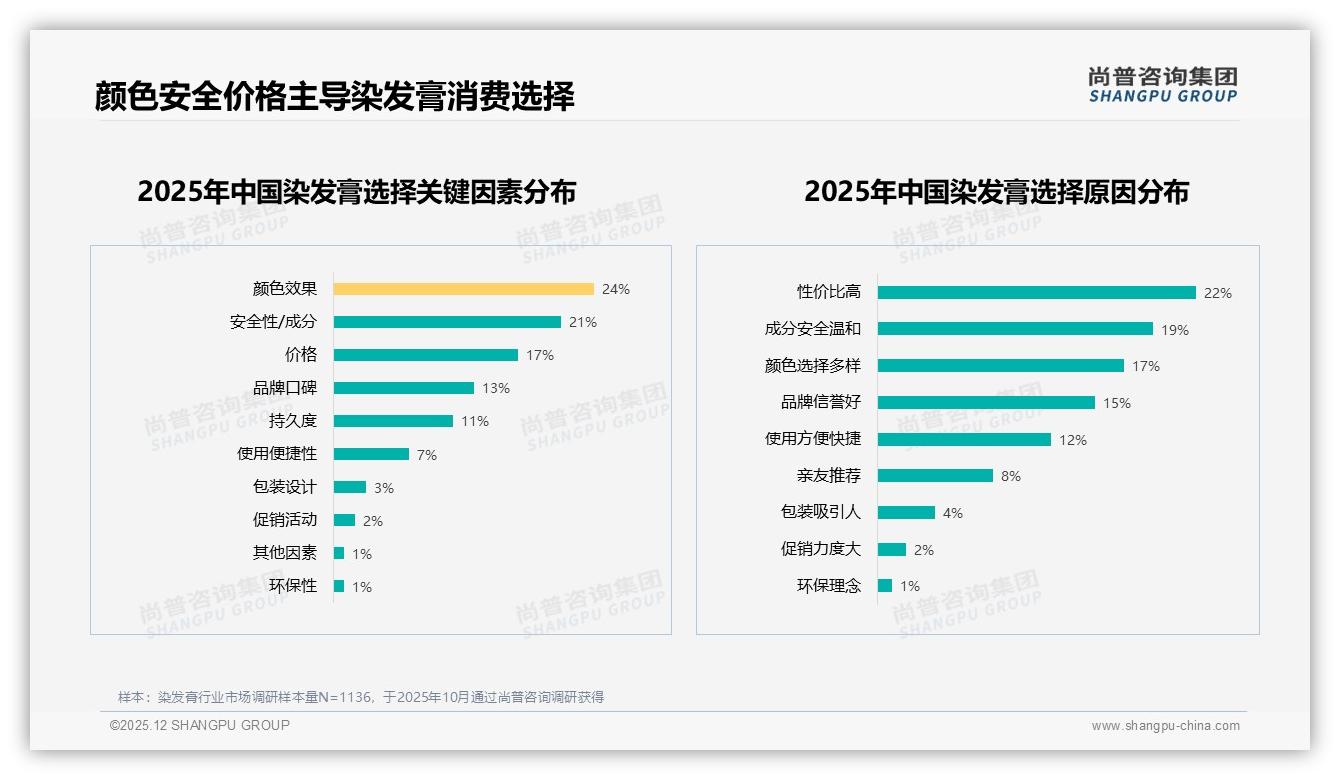 遮盖白发需求38%倒逼染发膏安全升级，植物成分成破局点——尚普咨询集团趋势雷达报告-2025年12月-染发膏-38