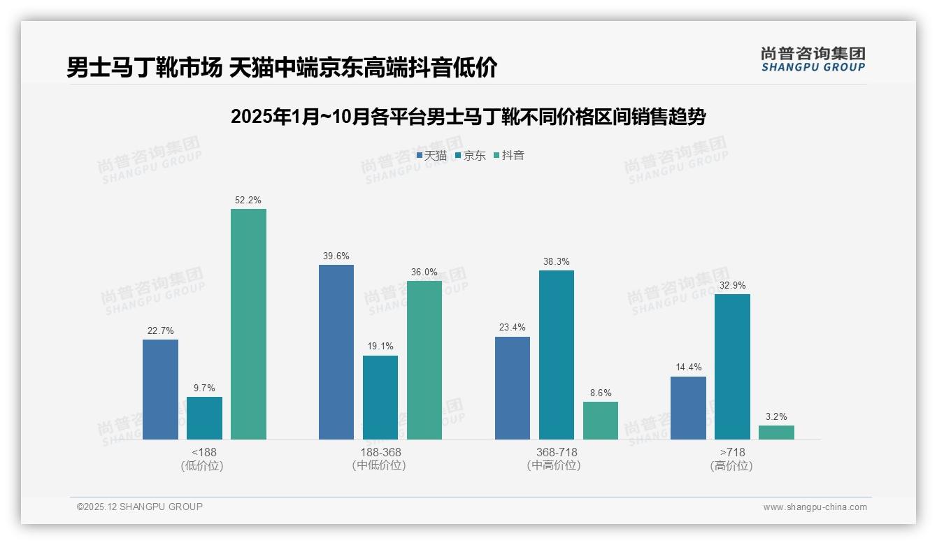 尚普咨询集团品类洞察：26到35岁男性42%占比主导男士马丁靴中端消费-2025年12月-男士马丁靴-38