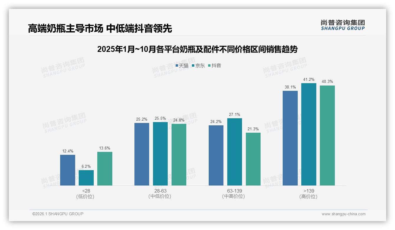 尚普咨询集团行业观察：高端价位139元以上奶瓶及配件贡献39.7%销售额却仅占11.1%销量-2026年1月-奶瓶及配件-38