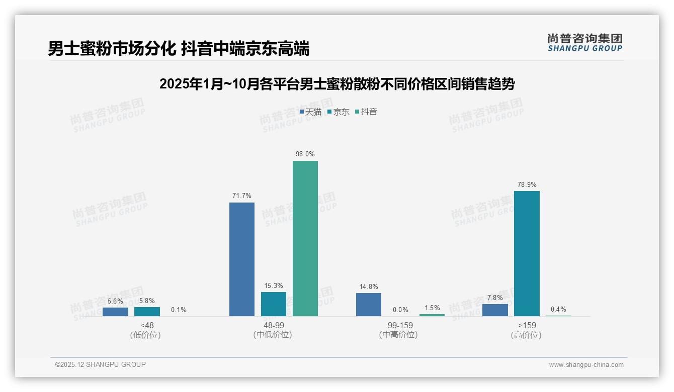 男士蜜粉散粉价格上涨10%后47%仍购买，38%减少频率暴露价格敏感底线——尚普咨询集团年度复盘-2025年12月-男士蜜粉散粉-38