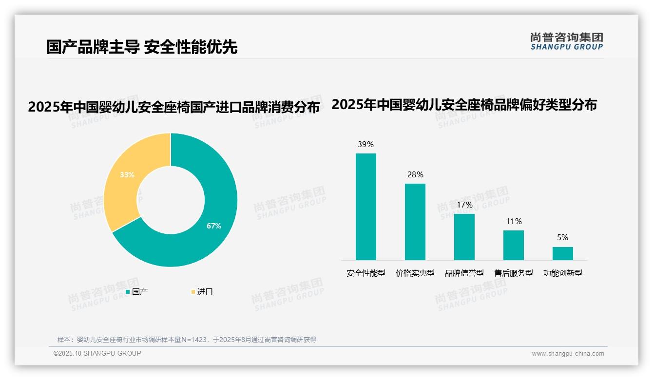 尚普咨询集团报告揭示：80%消费者优先选择婴幼儿安全座椅品牌-2025年10月-婴幼儿安全座椅-38