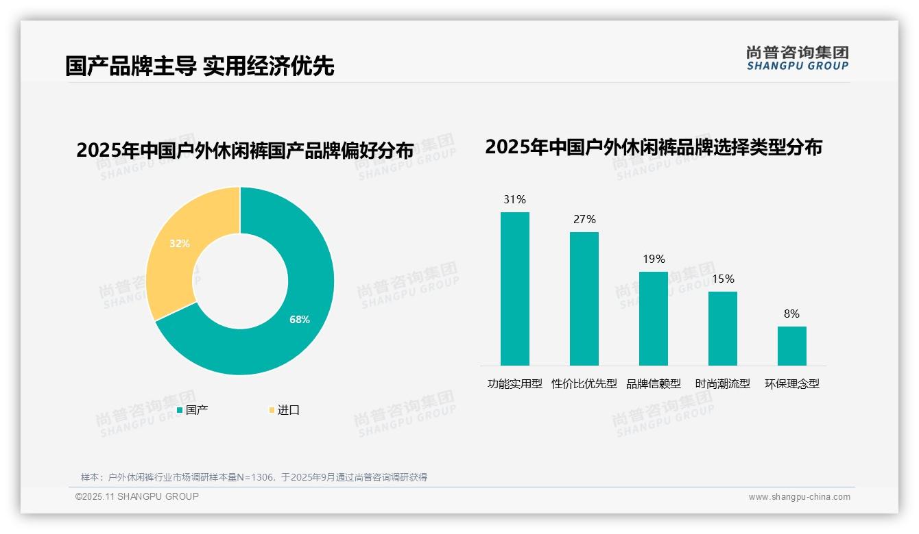 尚普咨询集团发布专项报告：68%消费者偏好户外休闲裤国产品牌-2025年11月-户外休闲裤-38