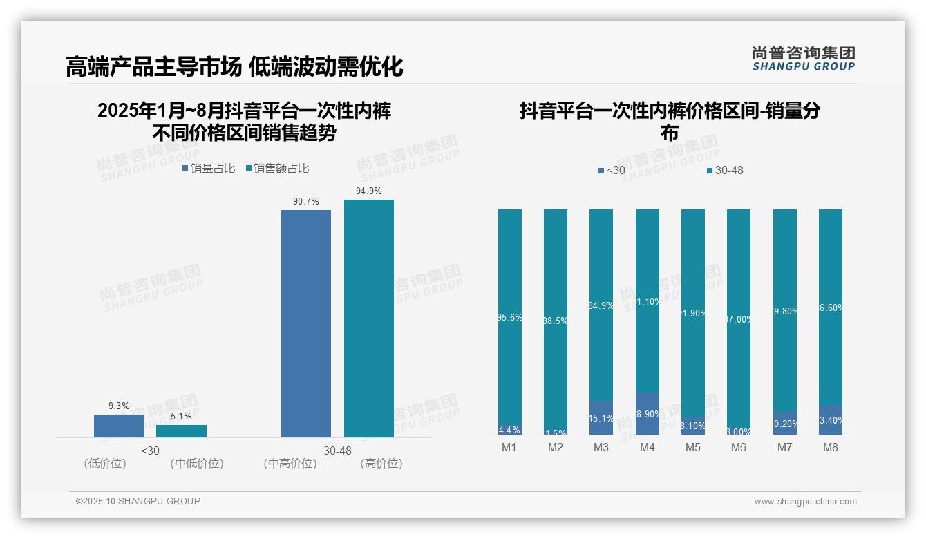 京东平台90.8%一次性内裤为低价产品，_尚普咨询集团报告给出权威数据-2025年10月-一次性内裤-38