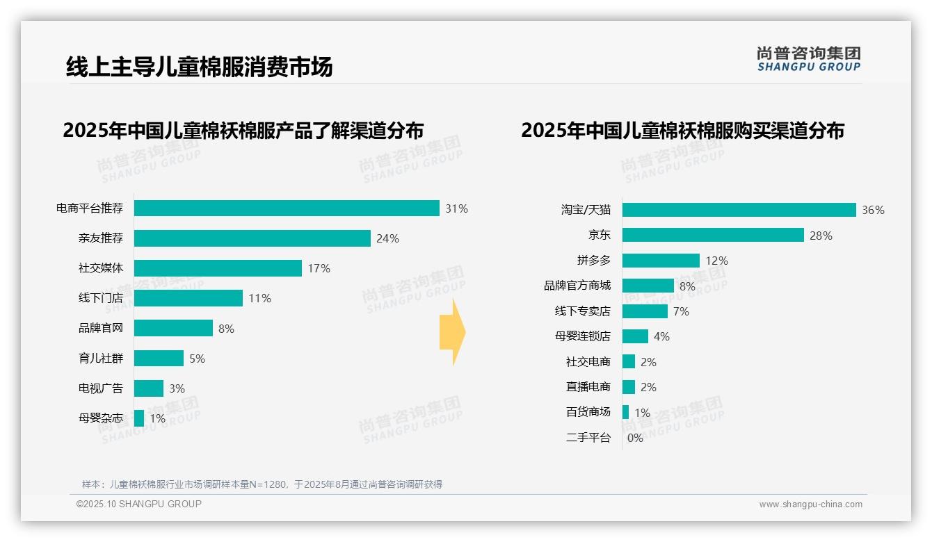 线上购买渠道占比76%——尚普咨询集团报告深度解析-2025年10月-儿童棉袄棉服-38