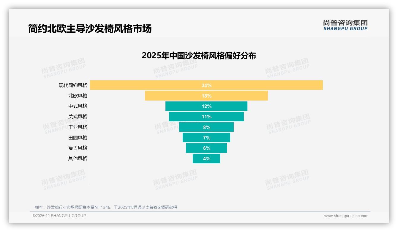 尚普咨询集团发布专项报告：81%消费者愿意推荐沙发椅-2025年10月-沙发椅-38