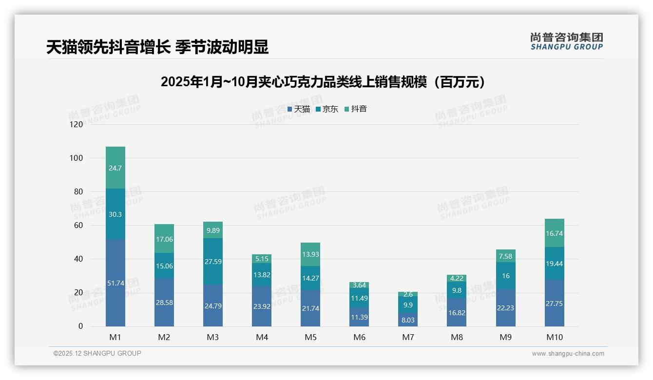 尚普咨询集团夹心巧克力品类年报：冬季消费占36%礼赠场景19%催生季节爆品-2025年12月-夹心巧克力-38