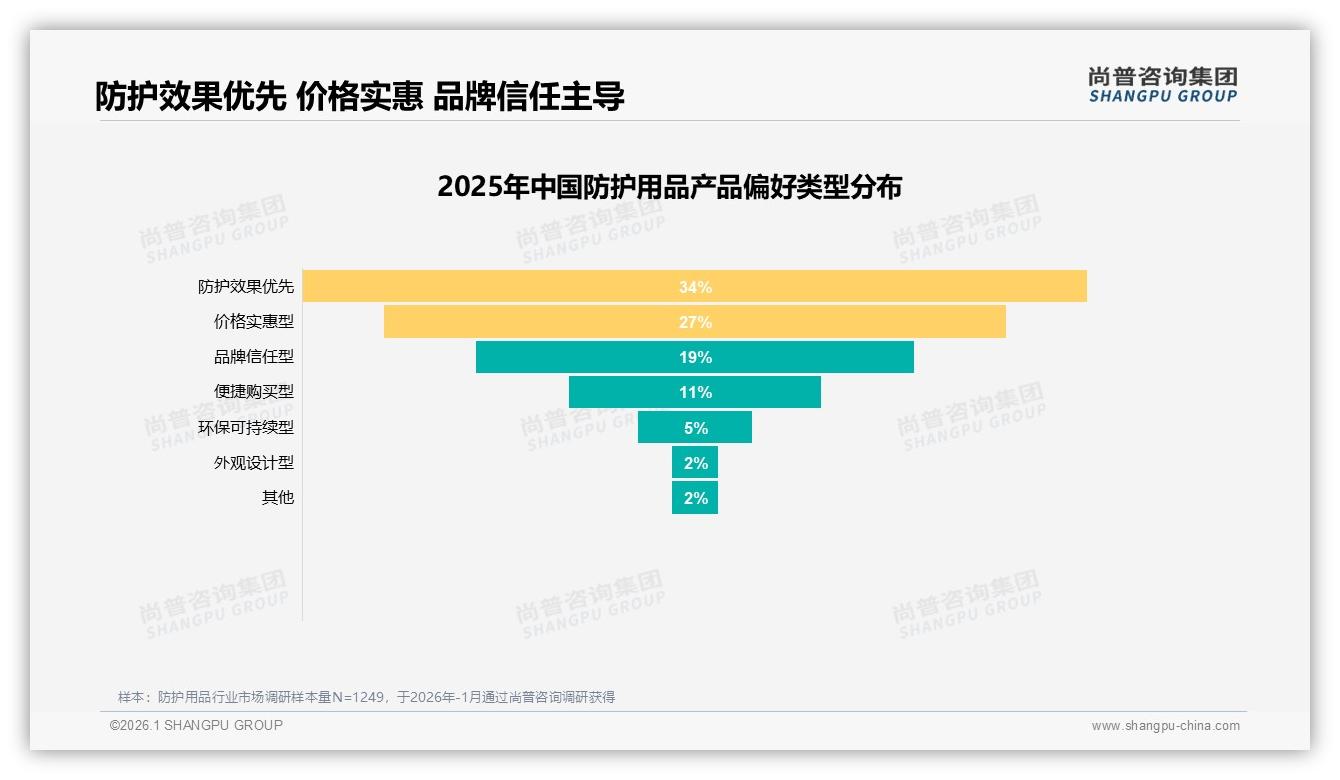34%消费者首选防护效果，防护用品认证成第一流量入口——尚普咨询集团专题解读-2026年1月-防护用品-38