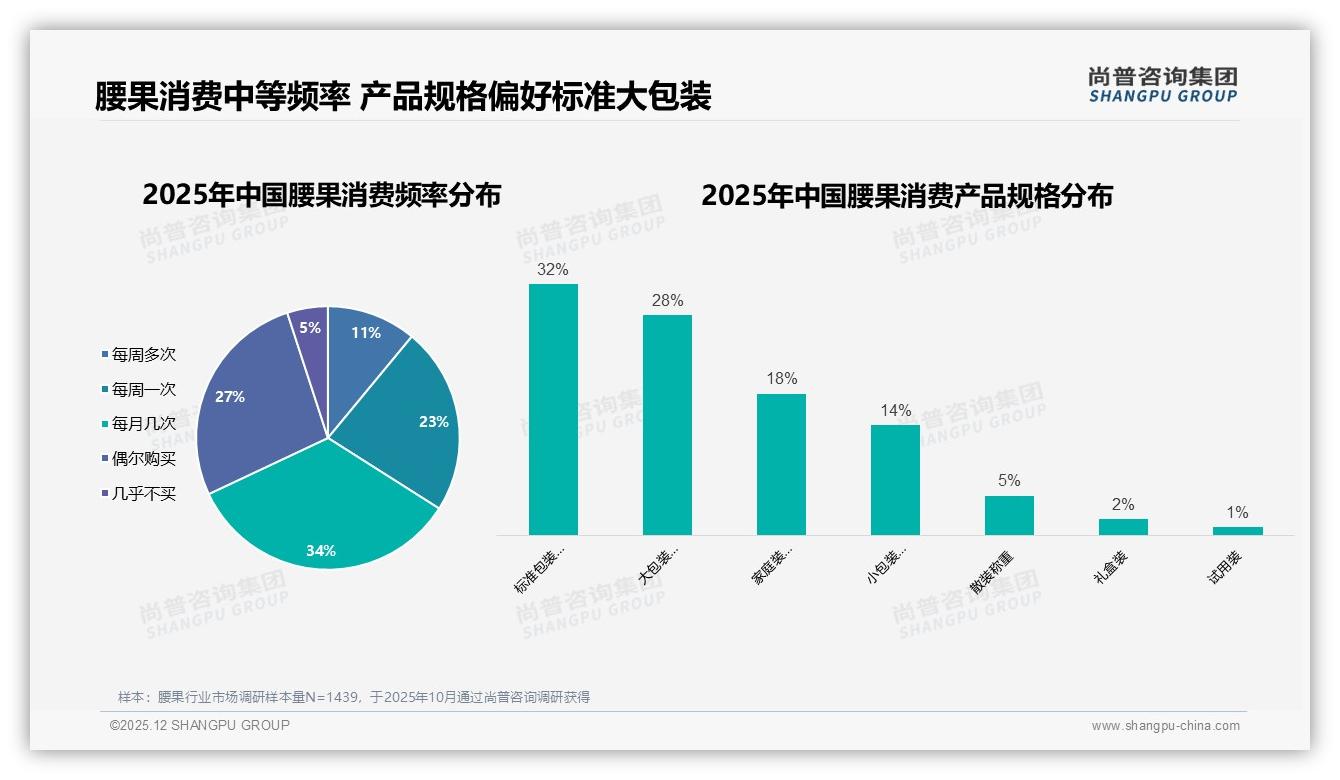 尚普咨询集团腰果趋势报告：26-35岁人群38%占比撑起腰果百亿大盘-2025年12月-腰果-38