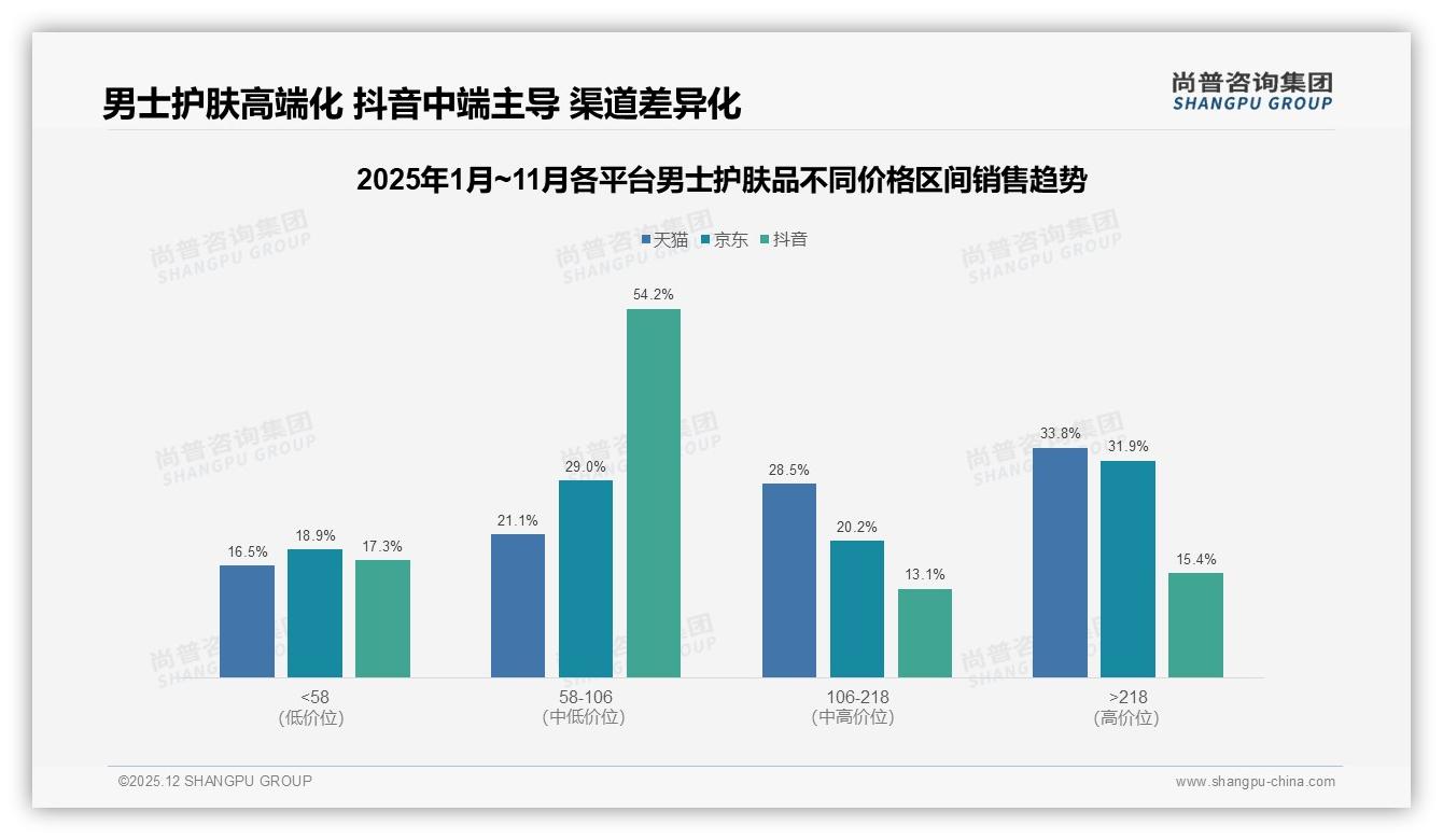 男士护肤品复购率50到70%仅31%，品牌用会员积分锁客——尚普咨询集团研究报告精选-2025年12月-男士护肤品-38