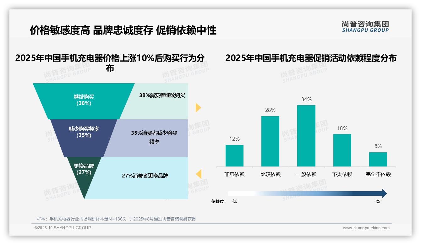 42%消费者选择低价手机充电器,尚普咨询集团年度报告精华-2025年10月-手机充电器-38