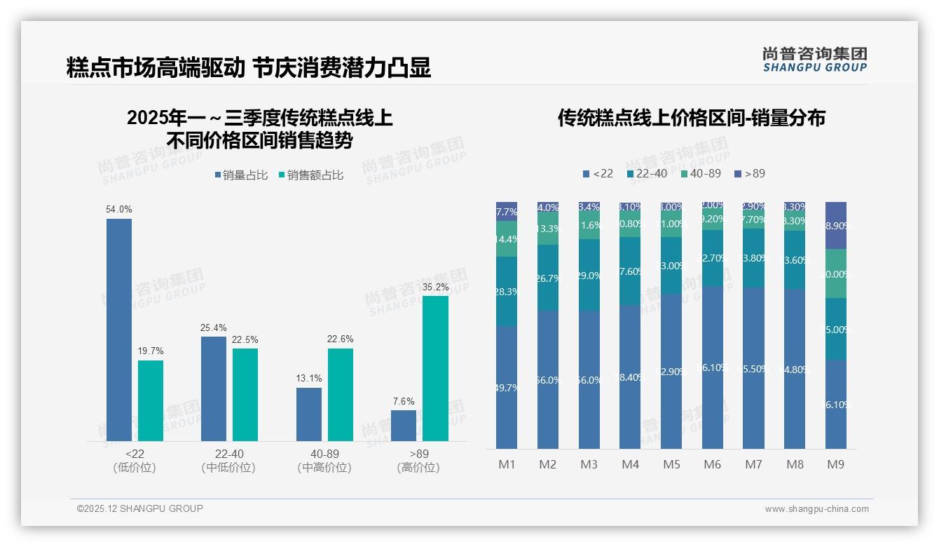 尚普咨询集团数据洞察：20-50元价格带41%接受度，传统糕点高端化需警惕价格敏感——尚普咨询集团趋势雷达报告-2025年12月-传统糕点-38