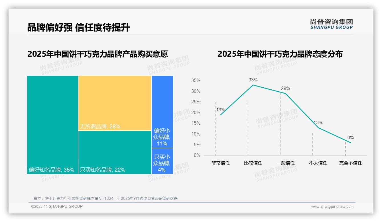 尚普咨询集团发布专项报告：31%消费者尝试新品更换品牌-2025年11月-饼干巧克力-38