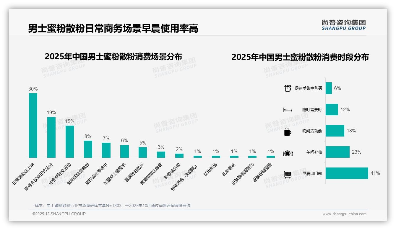 男士蜜粉散粉早晨出门前使用占41%，便携粉盒装42%需求催生随身控油场景——尚普咨询集团市场扫描-2025年12月-男士蜜粉散粉-38
