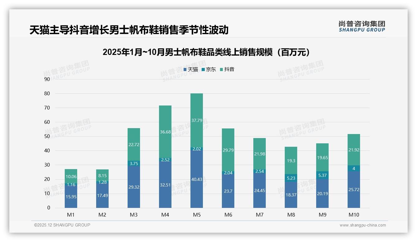 尚普咨询集团数据洞察：18-35岁占60%男士帆布鞋消费，年轻男性撑起半边天-2025年12月-男士帆布鞋-38