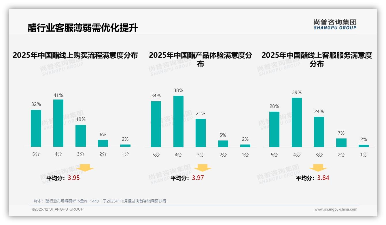 尚普咨询集团权威发布：26-35岁家庭主妇占41%，醋中小包装玻璃瓶装38%保鲜赢市场-2025年12月-醋-38