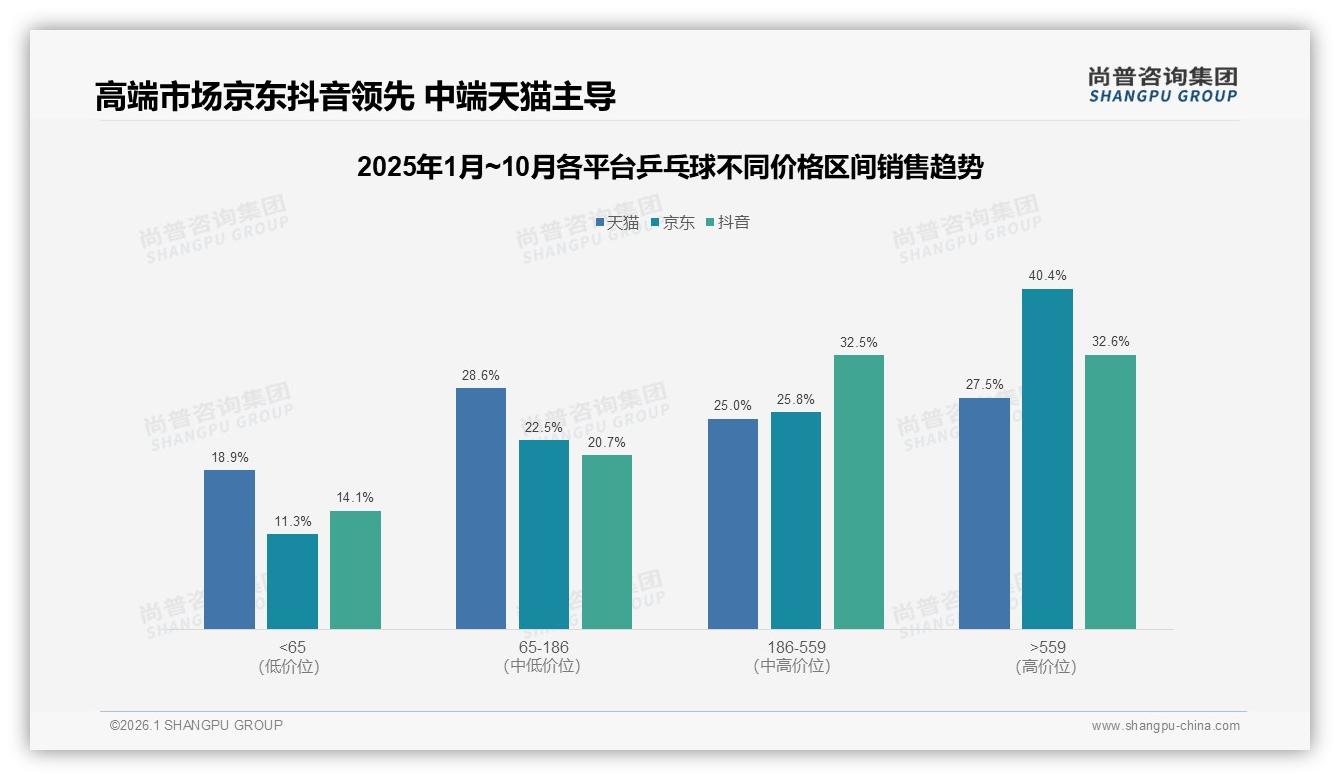 尚普咨询集团年度复盘：73%国产品牌领跑乒乓球市场性能优先型占28%决策权重-2026年1月-乒乓球-38