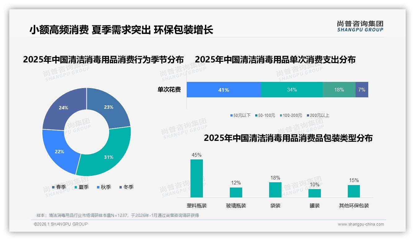 41%消费者遇涨价仍继续购买清洁消毒用品，36%减少频率——尚普咨询集团白皮书指出-2026年1月-清洁消毒用品-38
