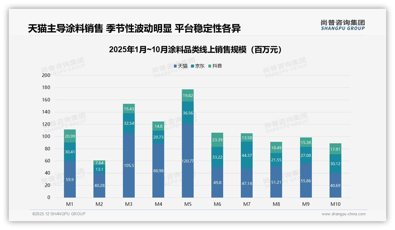 尚普咨询集团涂料品类年报：58%用户一年买一次涂料，春季营销窗口仅31%-2025年12月-涂料-38