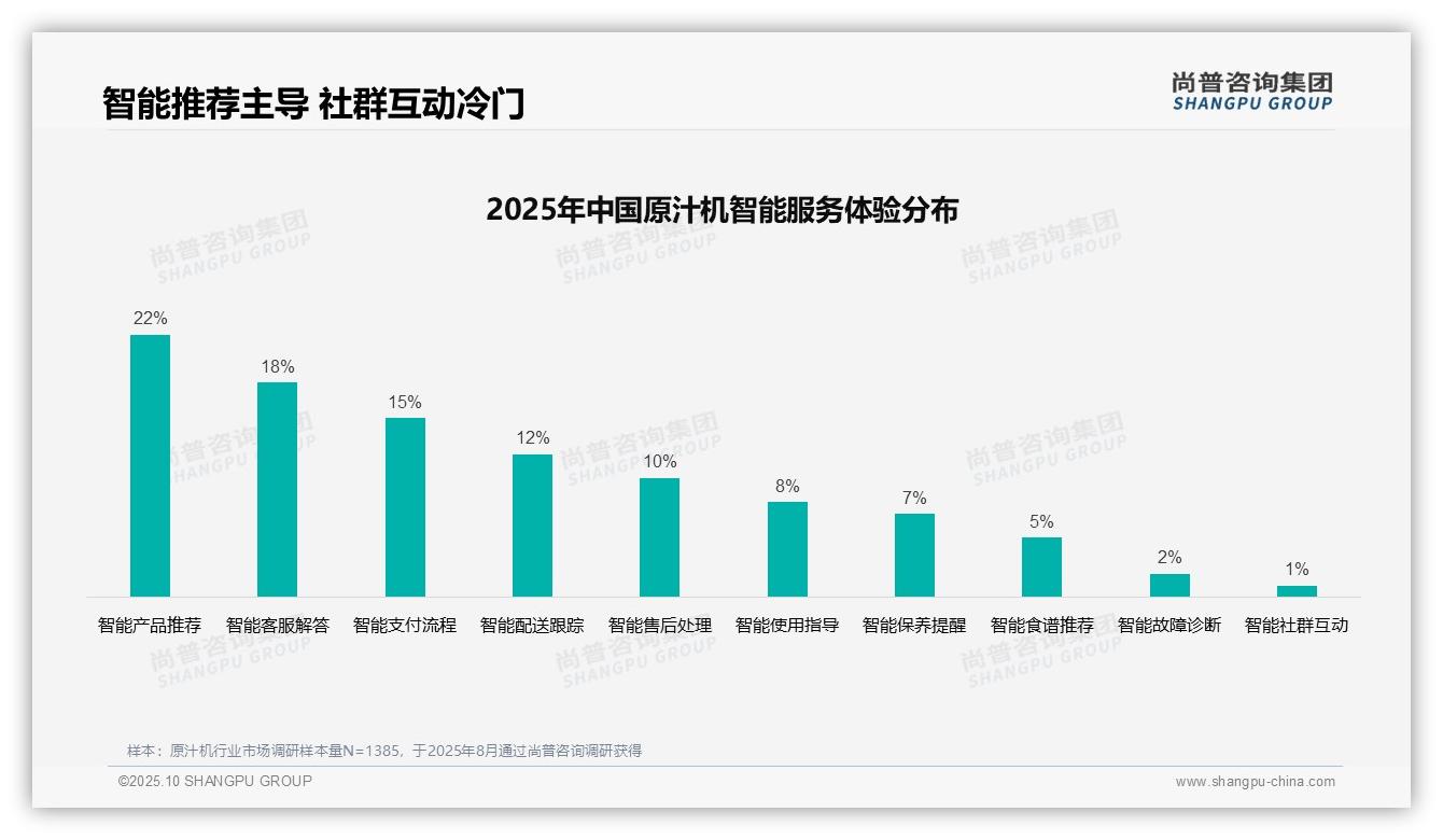 口碑主导消费决策占比38%，尚普咨询集团报告完整数据已发布-2025年10月-原汁机-38