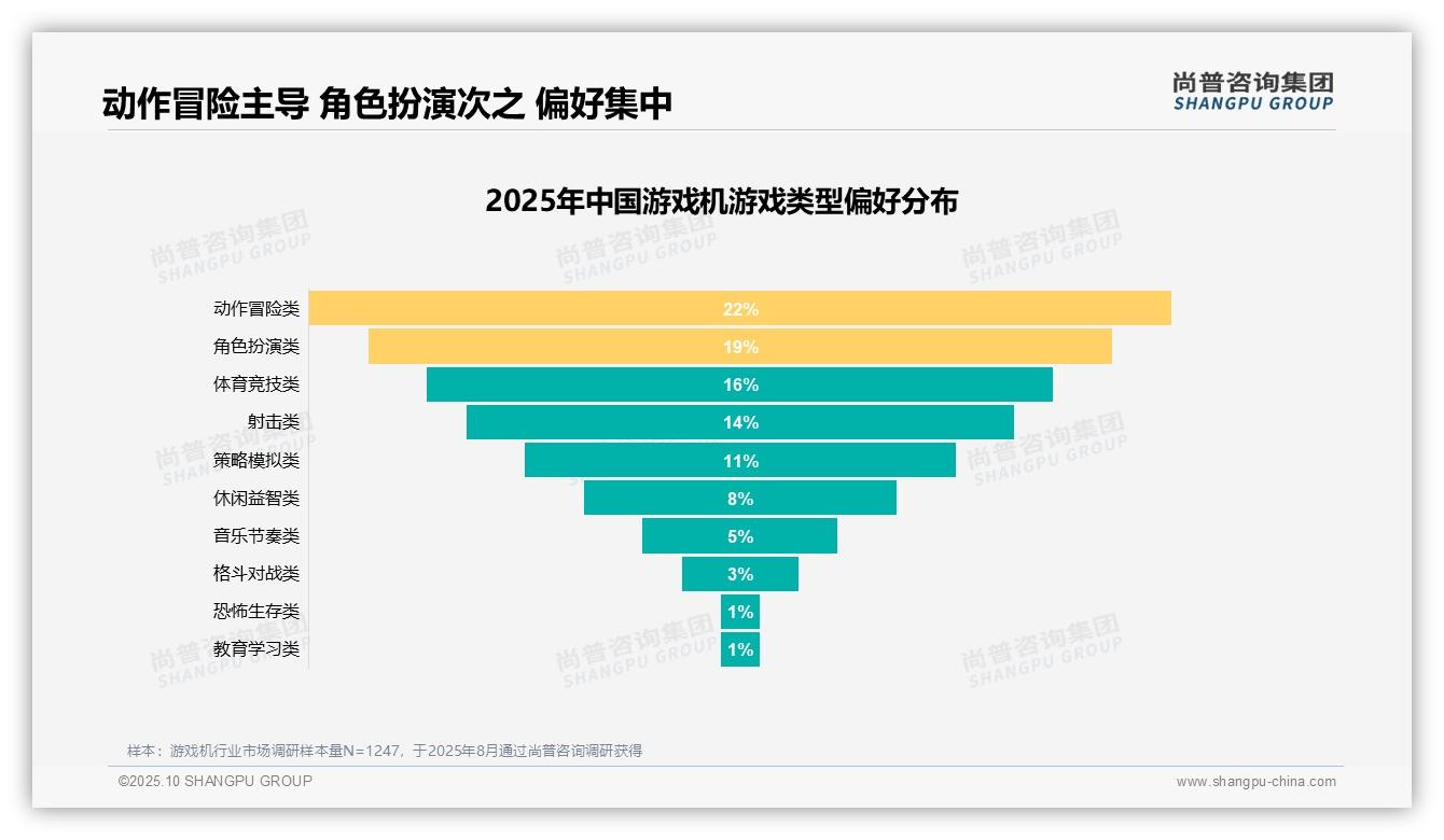 数据说话：尚普咨询集团报告指出50%消费者购买游戏机看中内容性能-2025年10月-游戏机-38