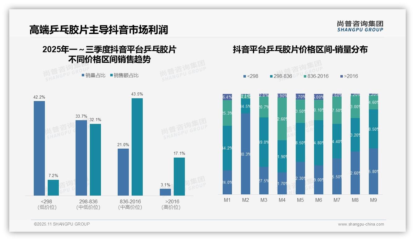 尚普咨询集团报告首次披露：高端乒乓胶片销售额占比48.5%-2025年11月-乒乓胶片-38
