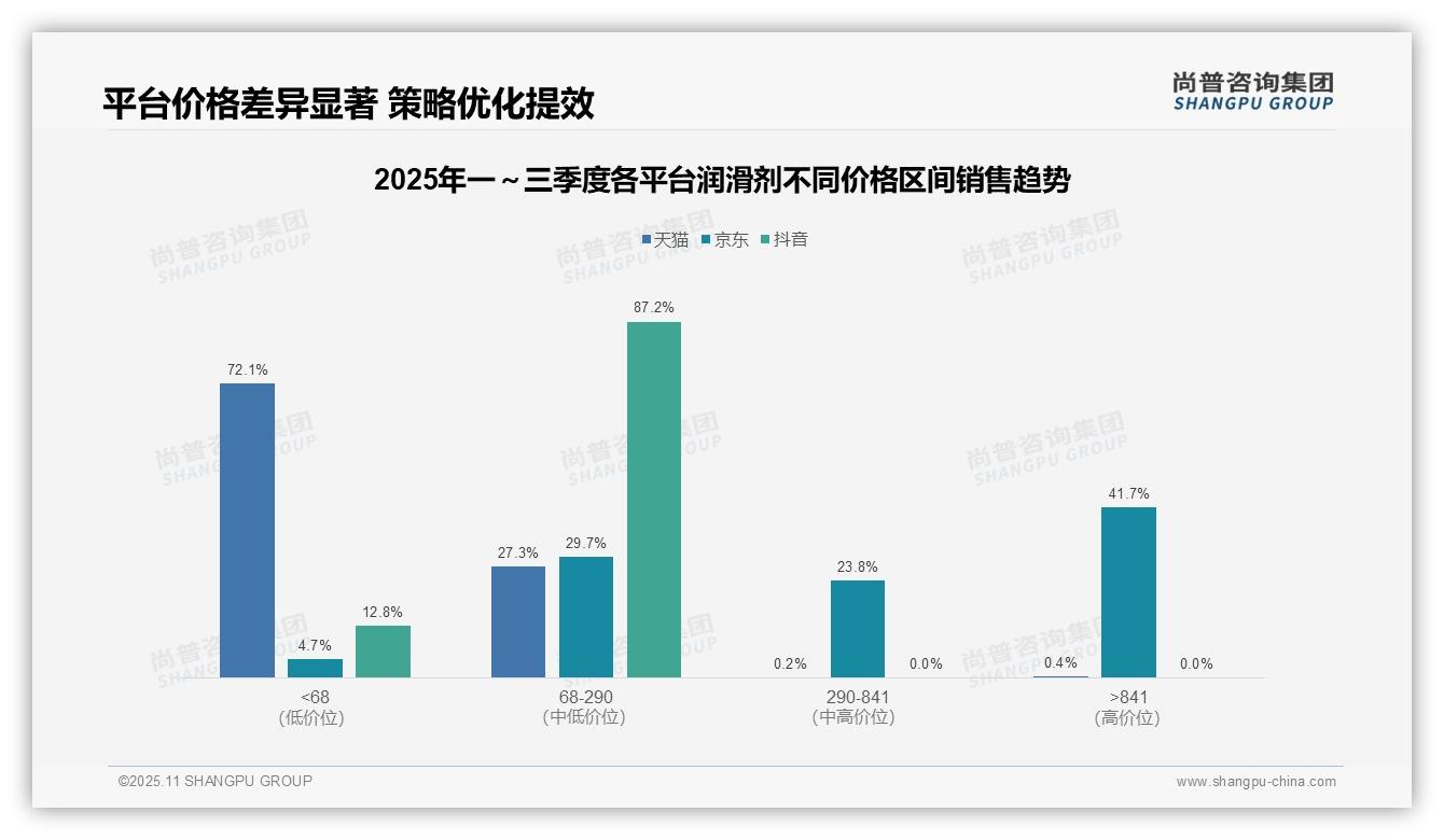 京东润滑剂高端产品贡献41.7%销售额——尚普咨询集团趋势报告摘要-2025年11月-润滑剂-38