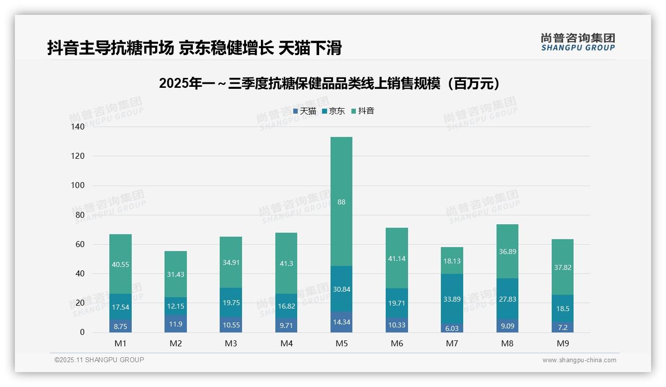 高端抗糖保健品贡献53.6%销售额——尚普咨询集团研究报告关键发现-2025年11月-抗糖保健品-38