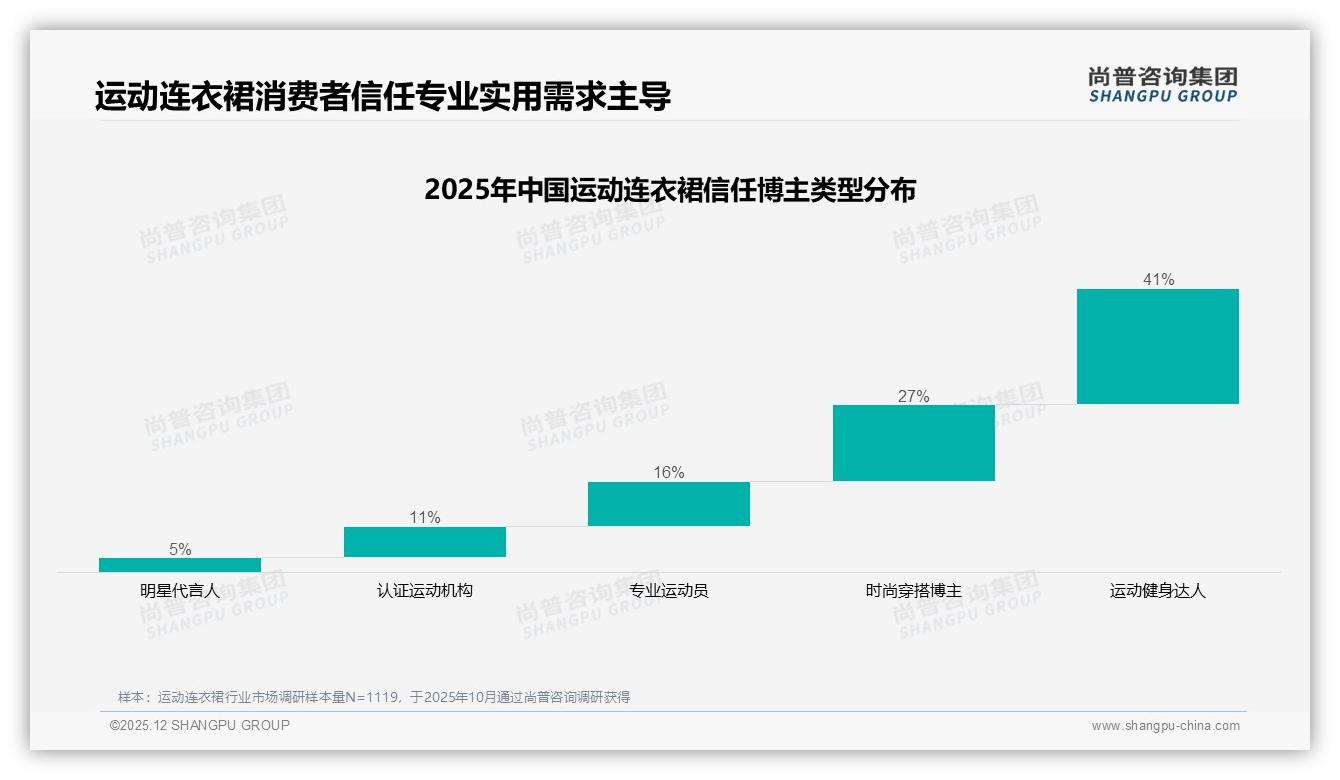 100-300元运动连衣裙占47%份额，品牌如何靠性价比突围——尚普咨询集团报告披露-2025年12月-运动连衣裙-38