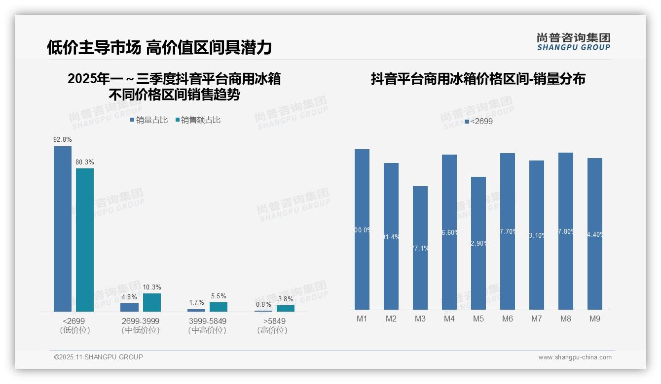 尚普咨询集团报告解读：为何说京东平台中高端产品份额达15.1%-2025年11月-商用冰箱-38