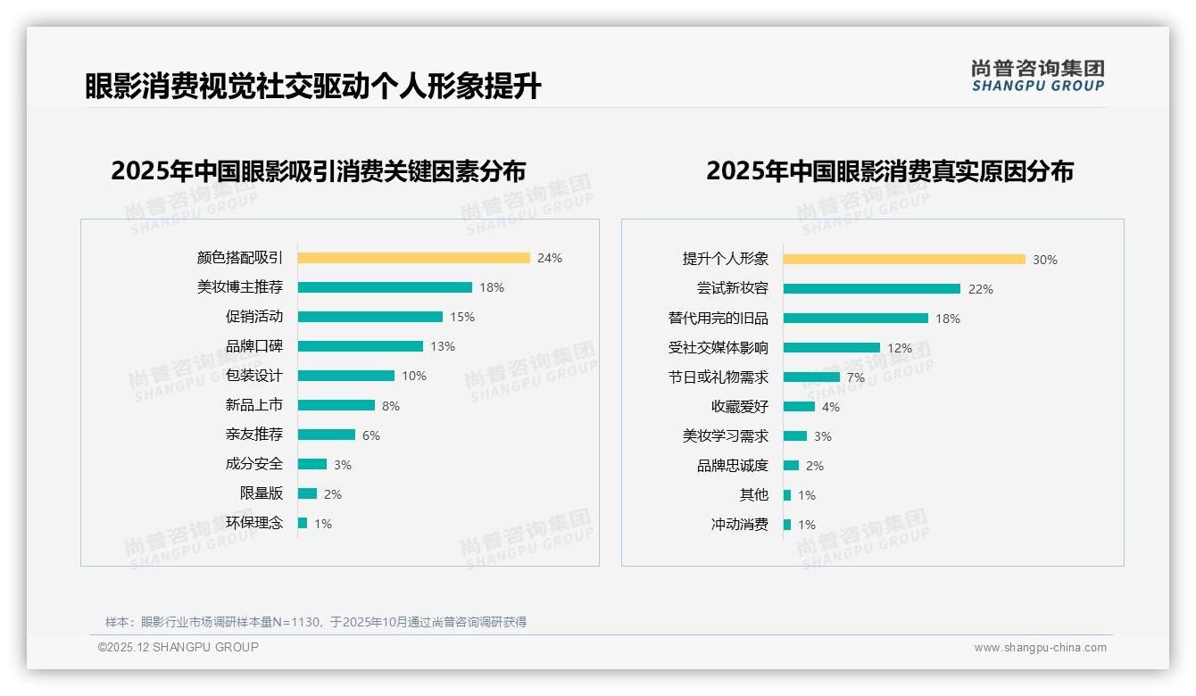 尚普咨询集团研报速览：小红书28%抖音22%双平台拿下眼影50%信息入口-2025年12月-眼影-38