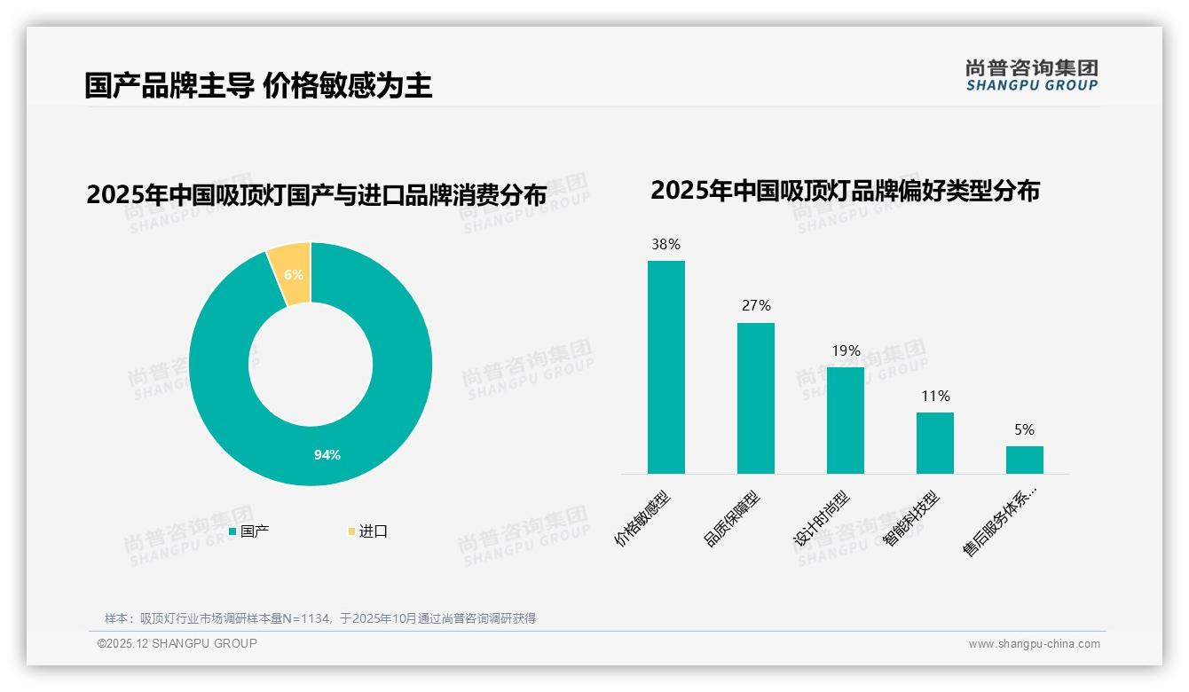 42%消费者单次买吸顶灯花100到300元_中端价盘占主流——尚普咨询集团报告披露-2025年12月-吸顶灯-38