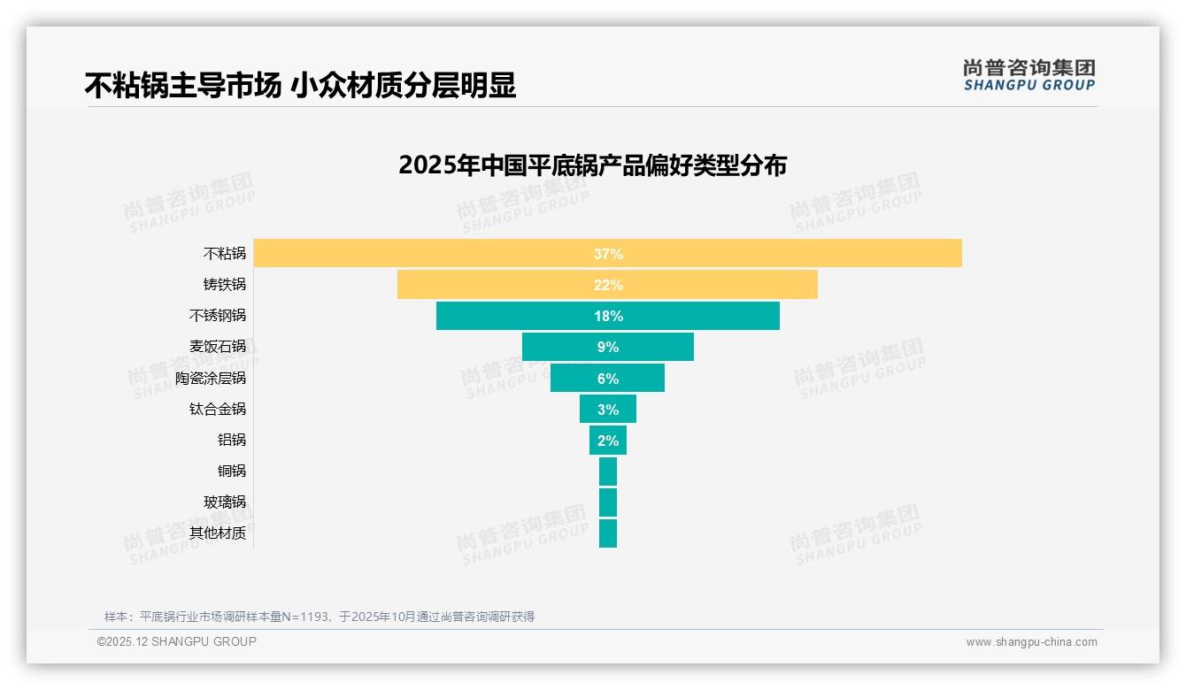 冬季32%销量高峰叠加环保包装47%偏好，平底锅品牌如何乘势而上——尚普咨询集团专题解读-2025年12月-平底锅-38